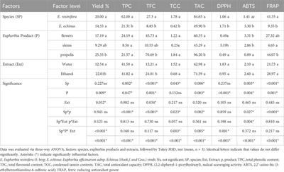 Comparative evaluation of antioxidant activity, total phenolic content, anti-inflammatory, and antibacterial potential of Euphorbia-derived functional products